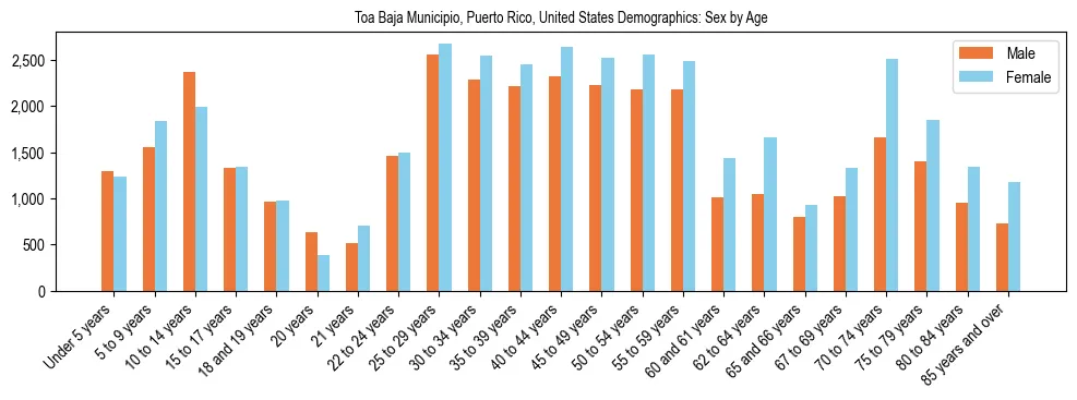 Demographics of Toa Baja Municipio, Puerto Rico, United States: Sex by Age. The breakdown of the population of Toa Baja Municipio, Puerto Rico, United States by sex by age is based on the United States Census Bureau's 2022 American Community Survey (ACS) 5-Year Estimates.