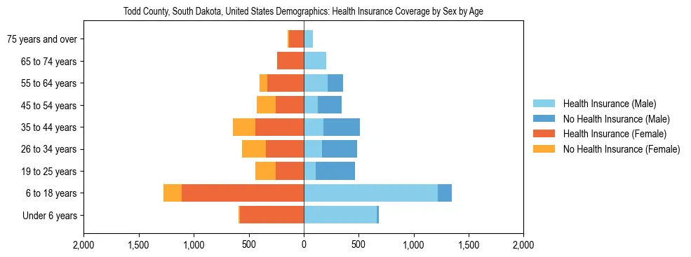 Demographics of Todd County, South Dakota, United States: Health Insurance Coverage Status by Sex by Age. The breakdown of the population of Todd County, United States by health insurance coverage status by sex by age is based on the United States Census Bureau's 2022 American Community Survey (ACS) 5-Year Estimates.