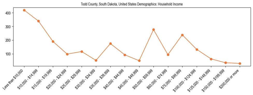 Demographics of Todd County, South Dakota, United States: Household Income. The breakdown of the population of Todd County, United States by household income is based on the United States Census Bureau's 2022 American Community Survey (ACS) 5-Year Estimates.