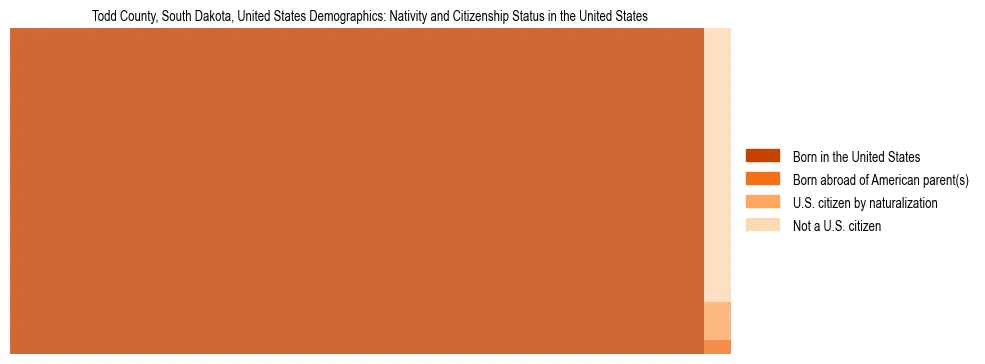 Demographics of Todd County, South Dakota, United States: Nativity and Citizenship Status in Todd County, United States. The breakdown of the population of Todd County, United States by nativity and citizenship status in Todd County, United States is based on the United States Census Bureau's 2022 American Community Survey (ACS) 5-Year Estimates.