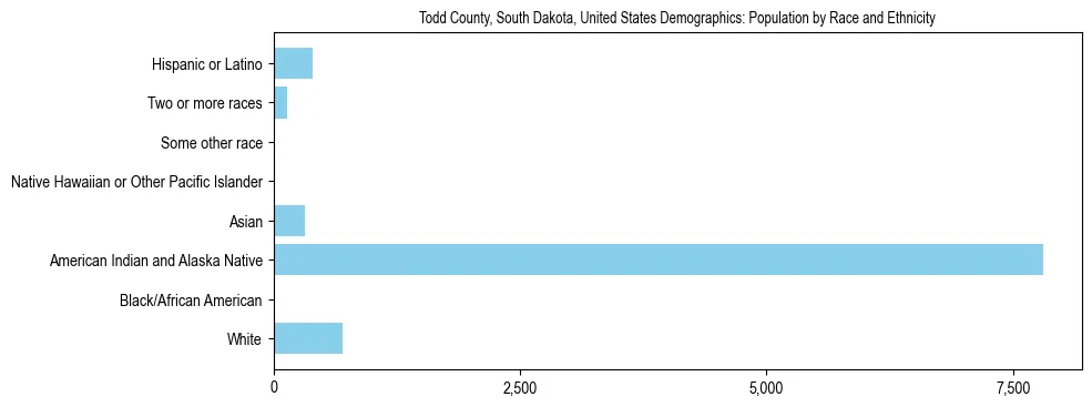 Demographics of Todd County, South Dakota, United States: Population by Race and Ethnicity. The breakdown of the population of Todd County, United States by population by race and ethnicity is based on the United States Census Bureau's 2022 American Community Survey (ACS) 5-Year Estimates.