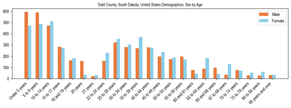 Demographics of Todd County, South Dakota, United States: Sex by Age. The breakdown of the population of Todd County, South Dakota, United States by sex by age is based on the United States Census Bureau's 2022 American Community Survey (ACS) 5-Year Estimates.