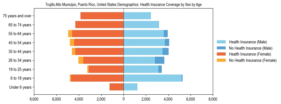 Demographics of Trujillo Alto Municipio, Puerto Rico, United States: Health Insurance Coverage Status by Sex by Age. The breakdown of the population of Trujillo Alto Municipio, United States by health insurance coverage status by sex by age is based on the United States Census Bureau's 2022 American Community Survey (ACS) 5-Year Estimates.