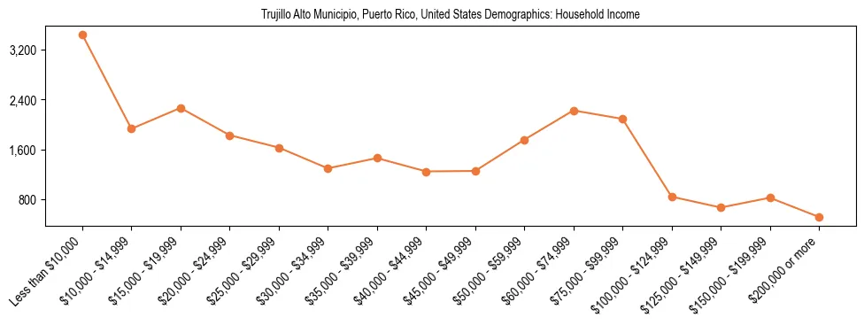 Demographics of Trujillo Alto Municipio, Puerto Rico, United States: Household Income. The breakdown of the population of Trujillo Alto Municipio, United States by household income is based on the United States Census Bureau's 2022 American Community Survey (ACS) 5-Year Estimates.