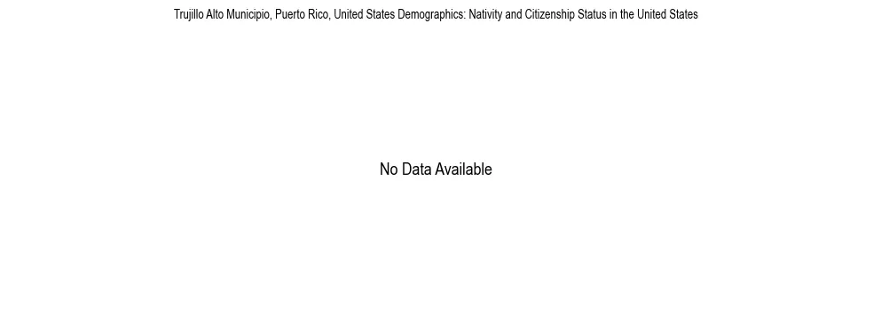 Demographics of Trujillo Alto Municipio, Puerto Rico, United States: Nativity and Citizenship Status in Trujillo Alto Municipio, United States. The breakdown of the population of Trujillo Alto Municipio, United States by nativity and citizenship status in Trujillo Alto Municipio, United States is based on the United States Census Bureau's 2022 American Community Survey (ACS) 5-Year Estimates.