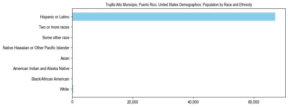 Demographics of Trujillo Alto Municipio, Puerto Rico, United States: Population by Race and Ethnicity. The breakdown of the population of Trujillo Alto Municipio, United States by population by race and ethnicity is based on the United States Census Bureau's 2022 American Community Survey (ACS) 5-Year Estimates.