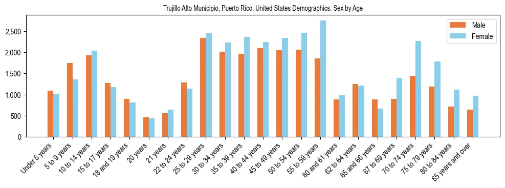 Demographics of Trujillo Alto Municipio, Puerto Rico, United States: Sex by Age. The breakdown of the population of Trujillo Alto Municipio, Puerto Rico, United States by sex by age is based on the United States Census Bureau's 2022 American Community Survey (ACS) 5-Year Estimates.