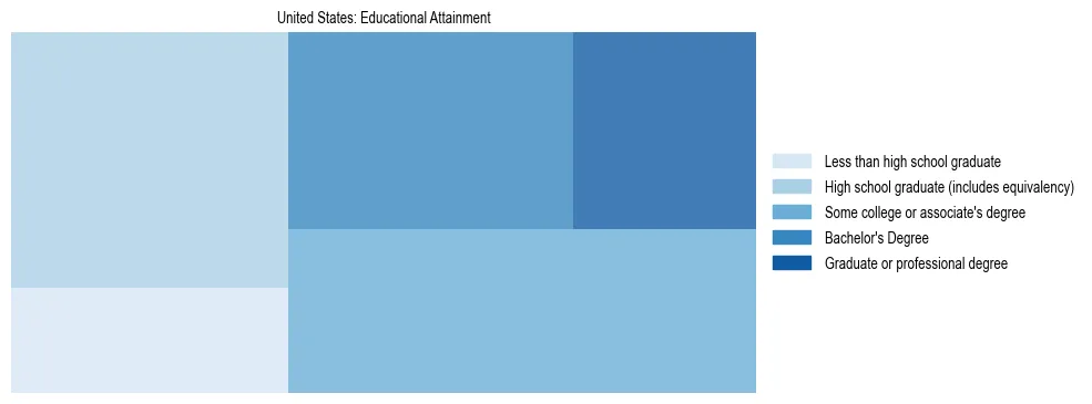 Demographics of the United States: Educational Attainment. The breakdown of the population of the United States by educational attainment is based on the United States Census Bureau's 2022 American Community Survey (ACS) 5-Year Estimates.