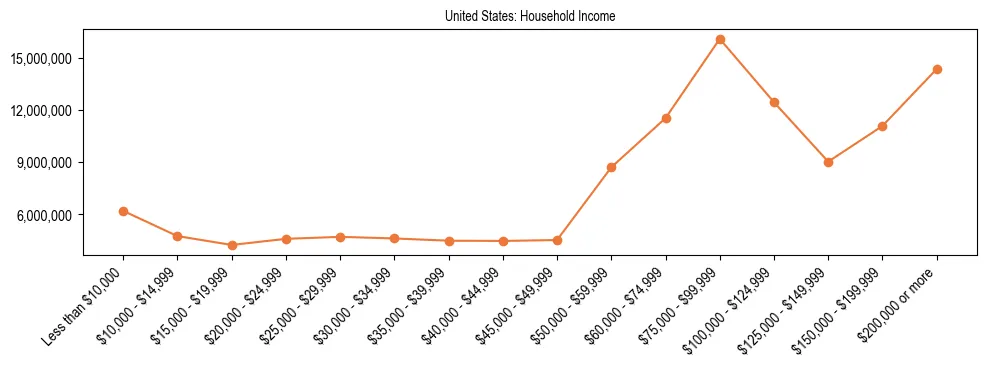 Demographics of the United States: Household Income. The breakdown of the population of the United States by household income is based on the United States Census Bureau's 2022 American Community Survey (ACS) 5-Year Estimates.