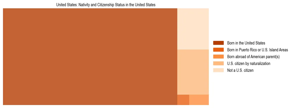 Demographics of the United States: Nativity and Citizenship Status in the United States. The breakdown of the population of the United States by nativity and citizenship status in the united states is based on the United States Census Bureau's 2022 American Community Survey (ACS) 5-Year Estimates.