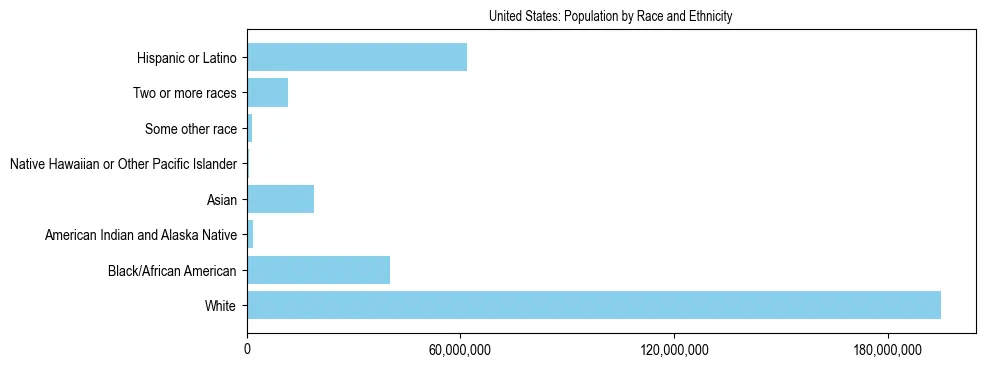 Demographics of the United States: Population by Race and Ethnicity. The breakdown of the population of the United States by population by race and ethnicity is based on the United States Census Bureau's 2022 American Community Survey (ACS) 5-Year Estimates.