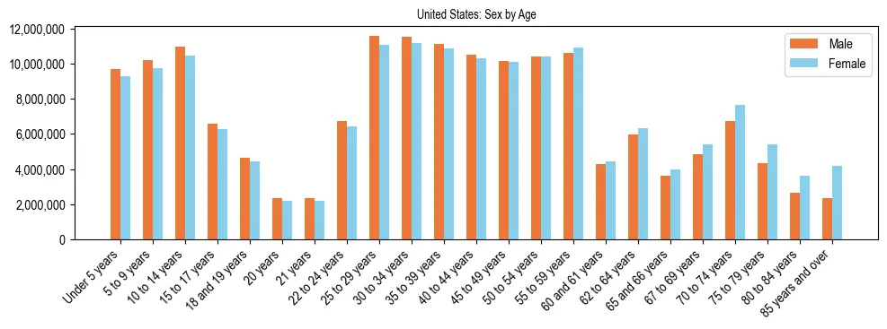 Demographics of the United States: Sex by Age. The breakdown of the population of the United States by sex by age is based on the United States Census Bureau's 2022 American Community Survey (ACS) 5-Year Estimates.