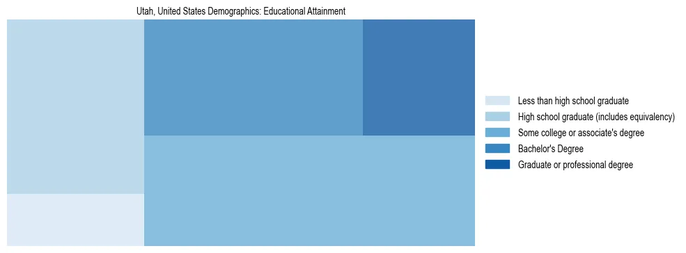 Demographics of Utah, United States: Educational Attainment. The breakdown of the population of Utah, United States by educational attainment is based on the United States Census Bureau's 2022 American Community Survey (ACS) 5-Year Estimates.