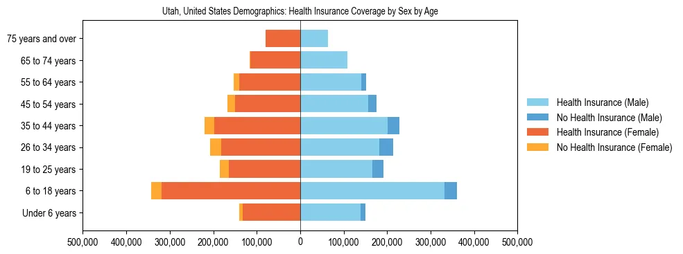 Demographics of Utah, United States: Health Insurance Coverage Status by Sex by Age. The breakdown of the population of Utah, United States by health insurance coverage status by sex by age is based on the United States Census Bureau's 2022 American Community Survey (ACS) 5-Year Estimates.