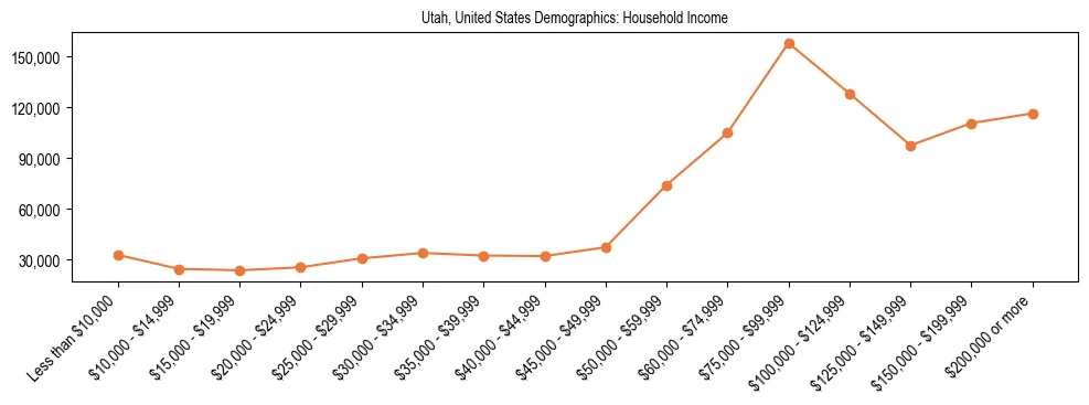 Demographics of Utah, United States: Household Income. The breakdown of the population of Utah, United States by household income is based on the United States Census Bureau's 2022 American Community Survey (ACS) 5-Year Estimates.