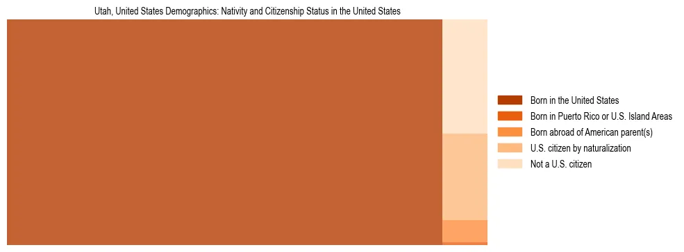 Demographics of Utah, United States: Nativity and Citizenship Status in Utah, United States. The breakdown of the population of Utah, United States by nativity and citizenship status in Utah, United States is based on the United States Census Bureau's 2022 American Community Survey (ACS) 5-Year Estimates.