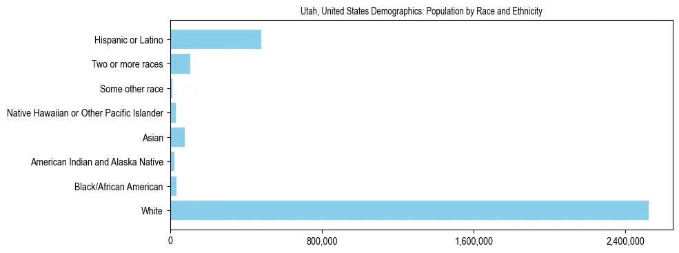 Demographics of Utah, United States: Population by Race and Ethnicity. The breakdown of the population of Utah, United States by population by race and ethnicity is based on the United States Census Bureau's 2022 American Community Survey (ACS) 5-Year Estimates.