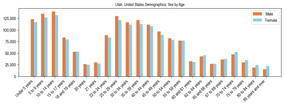 Demographics of Utah, United States: Sex by Age. The breakdown of the population of Utah, United States by sex by age is based on the United States Census Bureau's 2022 American Community Survey (ACS) 5-Year Estimates.