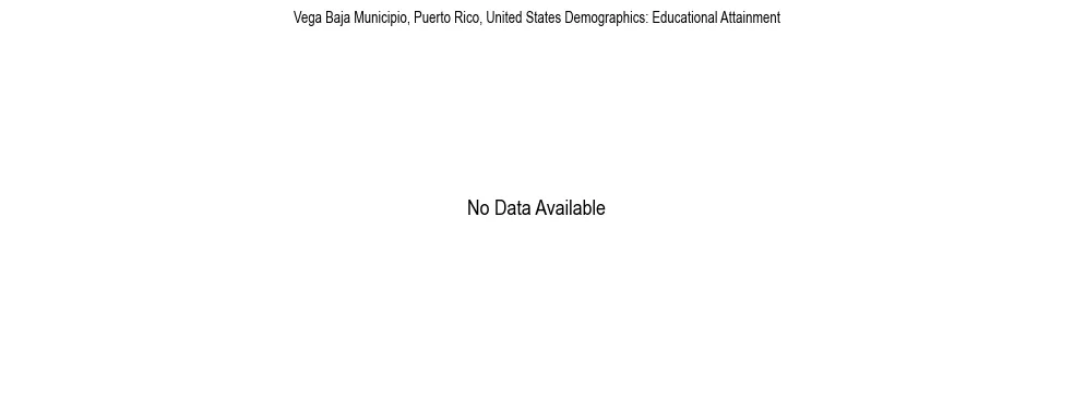 Demographics of Vega Baja Municipio, Puerto Rico, United States: Educational Attainment. The breakdown of the population of Vega Baja Municipio, United States by educational attainment is based on the United States Census Bureau's 2022 American Community Survey (ACS) 5-Year Estimates.