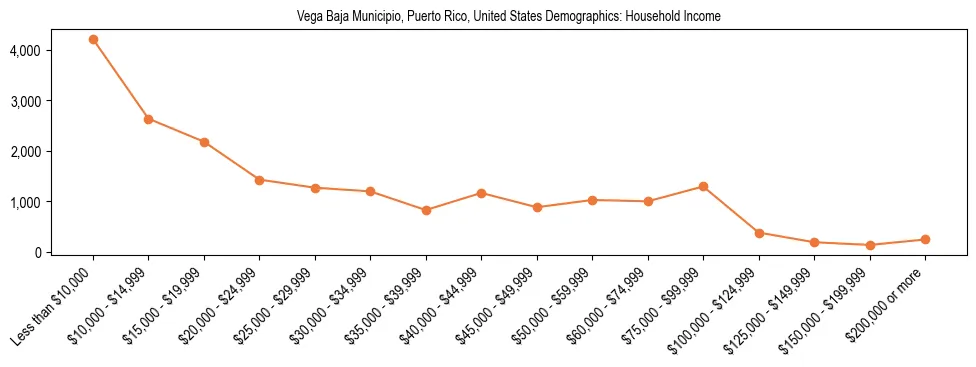 Demographics of Vega Baja Municipio, Puerto Rico, United States: Household Income. The breakdown of the population of Vega Baja Municipio, United States by household income is based on the United States Census Bureau's 2022 American Community Survey (ACS) 5-Year Estimates.