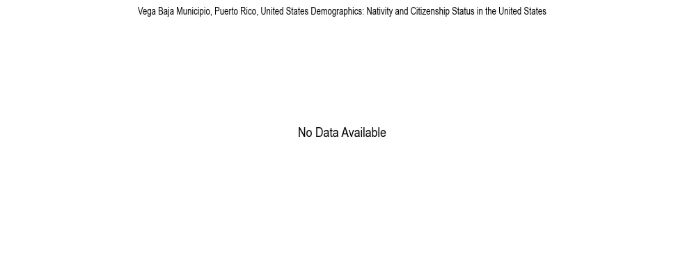 Demographics of Vega Baja Municipio, Puerto Rico, United States: Nativity and Citizenship Status in Vega Baja Municipio, United States. The breakdown of the population of Vega Baja Municipio, United States by nativity and citizenship status in Vega Baja Municipio, United States is based on the United States Census Bureau's 2022 American Community Survey (ACS) 5-Year Estimates.