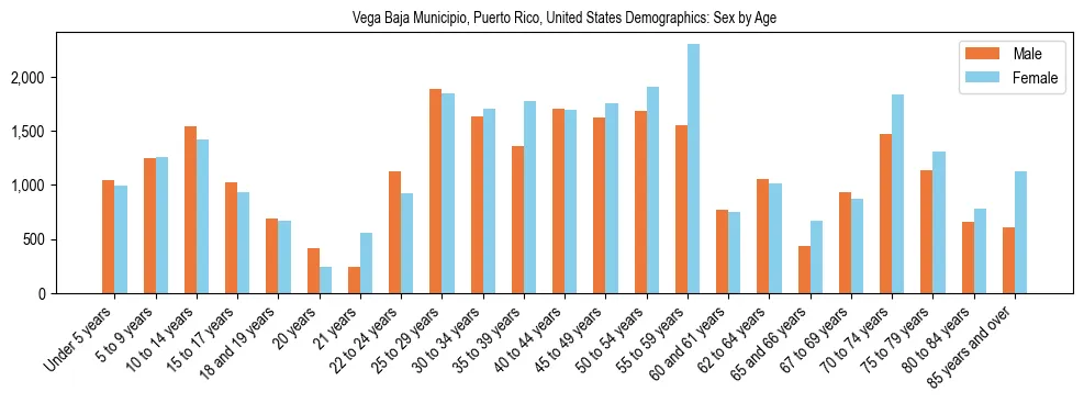 Demographics of Vega Baja Municipio, Puerto Rico, United States: Sex by Age. The breakdown of the population of Vega Baja Municipio, Puerto Rico, United States by sex by age is based on the United States Census Bureau's 2022 American Community Survey (ACS) 5-Year Estimates.