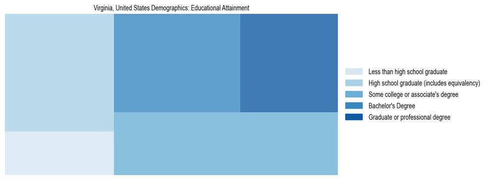 Demographics of Virginia, United States: Educational Attainment. The breakdown of the population of Virginia, United States by educational attainment is based on the United States Census Bureau's 2022 American Community Survey (ACS) 5-Year Estimates.