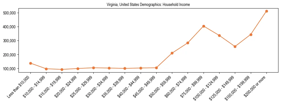 Demographics of Virginia, United States: Household Income. The breakdown of the population of Virginia, United States by household income is based on the United States Census Bureau's 2022 American Community Survey (ACS) 5-Year Estimates.