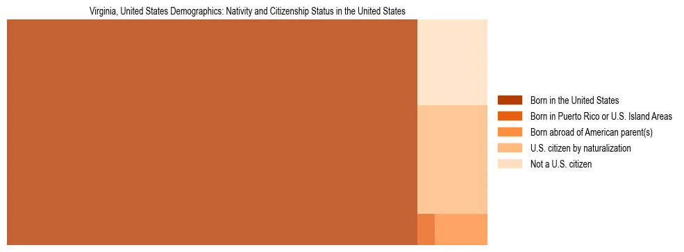 Demographics of Virginia, United States: Nativity and Citizenship Status in Virginia, United States. The breakdown of the population of Virginia, United States by nativity and citizenship status in Virginia, United States is based on the United States Census Bureau's 2022 American Community Survey (ACS) 5-Year Estimates.