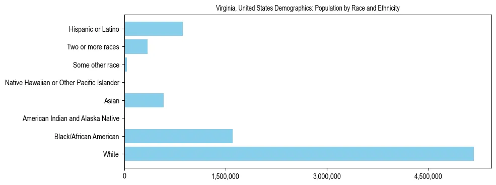 Demographics of Virginia, United States: Population by Race and Ethnicity. The breakdown of the population of Virginia, United States by population by race and ethnicity is based on the United States Census Bureau's 2022 American Community Survey (ACS) 5-Year Estimates.