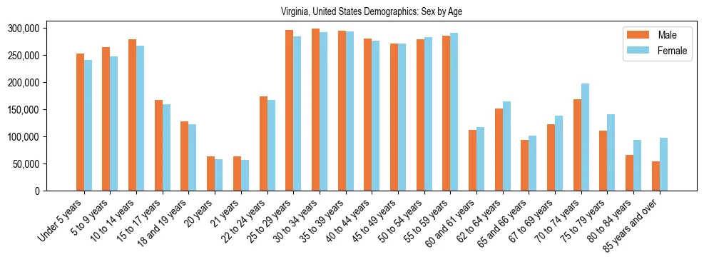 Demographics of Virginia, United States: Sex by Age. The breakdown of the population of Virginia, United States by sex by age is based on the United States Census Bureau's 2022 American Community Survey (ACS) 5-Year Estimates.