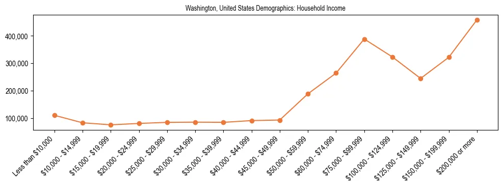 Demographics of Washington, United States: Household Income. The breakdown of the population of Washington, United States by household income is based on the United States Census Bureau's 2022 American Community Survey (ACS) 5-Year Estimates.