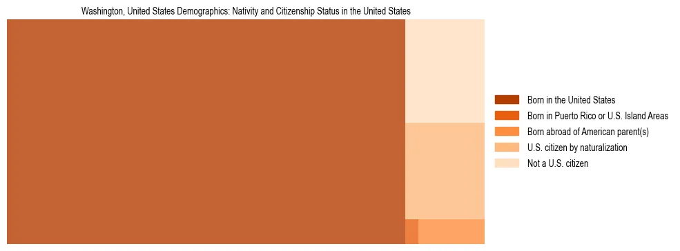 Demographics of Washington, United States: Nativity and Citizenship Status in Washington, United States. The breakdown of the population of Washington, United States by nativity and citizenship status in Washington, United States is based on the United States Census Bureau's 2022 American Community Survey (ACS) 5-Year Estimates.