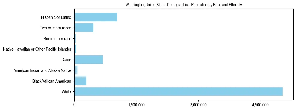 Demographics of Washington, United States: Population by Race and Ethnicity. The breakdown of the population of Washington, United States by population by race and ethnicity is based on the United States Census Bureau's 2022 American Community Survey (ACS) 5-Year Estimates.