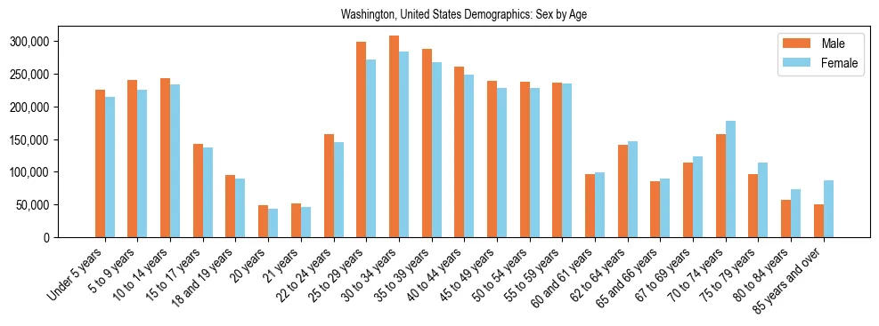 Demographics of Washington, United States: Sex by Age. The breakdown of the population of Washington, United States by sex by age is based on the United States Census Bureau's 2022 American Community Survey (ACS) 5-Year Estimates.