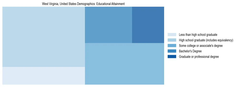 Demographics of West Virginia, United States: Educational Attainment. The breakdown of the population of West Virginia, United States by educational attainment is based on the United States Census Bureau's 2022 American Community Survey (ACS) 5-Year Estimates.