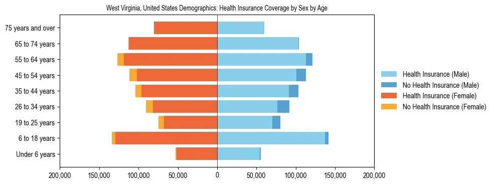 Demographics of West Virginia, United States: Health Insurance Coverage Status by Sex by Age. The breakdown of the population of West Virginia, United States by health insurance coverage status by sex by age is based on the United States Census Bureau's 2022 American Community Survey (ACS) 5-Year Estimates.