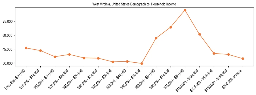 Demographics of West Virginia, United States: Household Income. The breakdown of the population of West Virginia, United States by household income is based on the United States Census Bureau's 2022 American Community Survey (ACS) 5-Year Estimates.