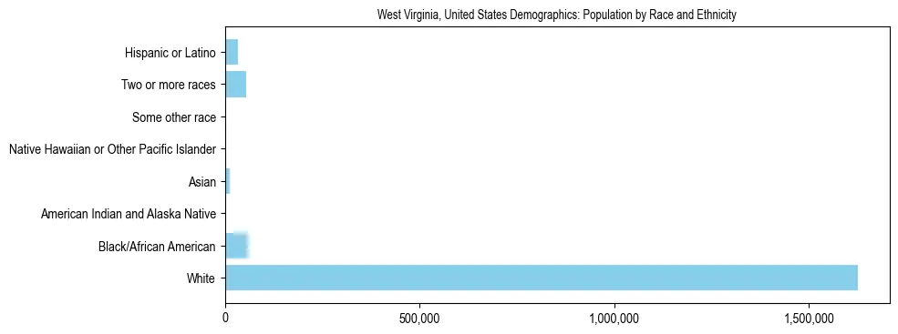 Demographics of West Virginia, United States: Population by Race and Ethnicity. The breakdown of the population of West Virginia, United States by population by race and ethnicity is based on the United States Census Bureau's 2022 American Community Survey (ACS) 5-Year Estimates.