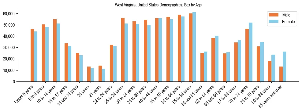 Demographics of West Virginia, United States: Sex by Age. The breakdown of the population of West Virginia, United States by sex by age is based on the United States Census Bureau's 2022 American Community Survey (ACS) 5-Year Estimates.