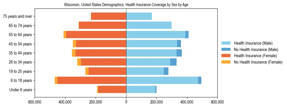 Demographics of Wisconsin, United States: Health Insurance Coverage Status by Sex by Age. The breakdown of the population of Wisconsin, United States by health insurance coverage status by sex by age is based on the United States Census Bureau's 2022 American Community Survey (ACS) 5-Year Estimates.