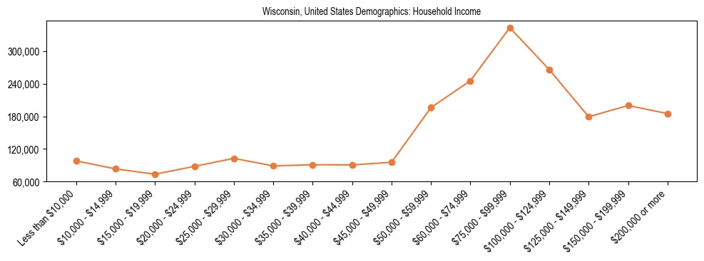 Demographics of Wisconsin, United States: Household Income. The breakdown of the population of Wisconsin, United States by household income is based on the United States Census Bureau's 2022 American Community Survey (ACS) 5-Year Estimates.