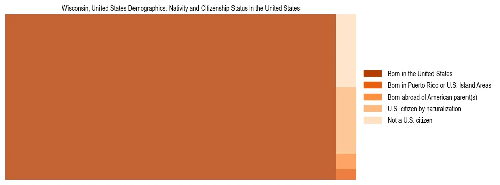 Demographics of Wisconsin, United States: Nativity and Citizenship Status in Wisconsin, United States. The breakdown of the population of Wisconsin, United States by nativity and citizenship status in Wisconsin, United States is based on the United States Census Bureau's 2022 American Community Survey (ACS) 5-Year Estimates.