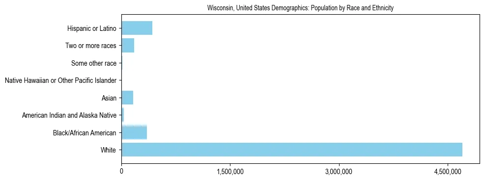 Demographics of Wisconsin, United States: Population by Race and Ethnicity. The breakdown of the population of Wisconsin, United States by population by race and ethnicity is based on the United States Census Bureau's 2022 American Community Survey (ACS) 5-Year Estimates.