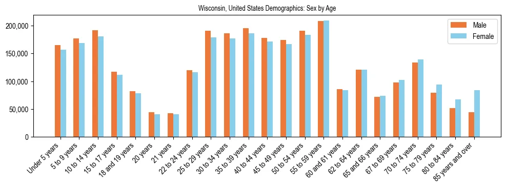 Demographics of Wisconsin, United States: Sex by Age. The breakdown of the population of Wisconsin, United States by sex by age is based on the United States Census Bureau's 2022 American Community Survey (ACS) 5-Year Estimates.