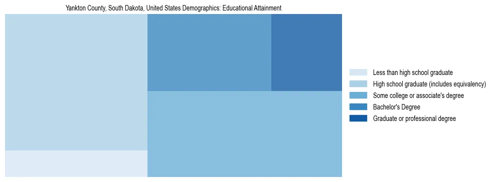 Demographics of Yankton County, South Dakota, United States: Educational Attainment. The breakdown of the population of Yankton County, United States by educational attainment is based on the United States Census Bureau's 2022 American Community Survey (ACS) 5-Year Estimates.