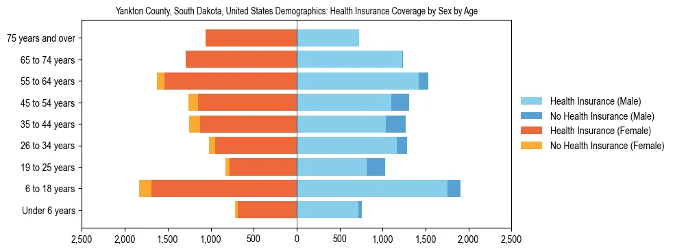 Demographics of Yankton County, South Dakota, United States: Health Insurance Coverage Status by Sex by Age. The breakdown of the population of Yankton County, United States by health insurance coverage status by sex by age is based on the United States Census Bureau's 2022 American Community Survey (ACS) 5-Year Estimates.