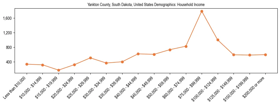 Demographics of Yankton County, South Dakota, United States: Household Income. The breakdown of the population of Yankton County, United States by household income is based on the United States Census Bureau's 2022 American Community Survey (ACS) 5-Year Estimates.