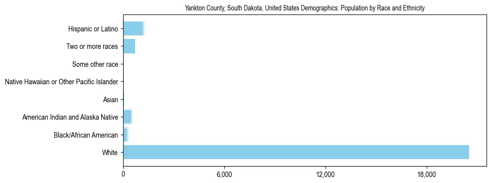 Demographics of Yankton County, South Dakota, United States: Population by Race and Ethnicity. The breakdown of the population of Yankton County, United States by population by race and ethnicity is based on the United States Census Bureau's 2022 American Community Survey (ACS) 5-Year Estimates.