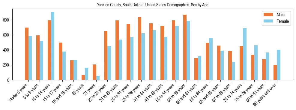 Demographics of Yankton County, South Dakota, United States: Sex by Age. The breakdown of the population of Yankton County, South Dakota, United States by sex by age is based on the United States Census Bureau's 2022 American Community Survey (ACS) 5-Year Estimates.